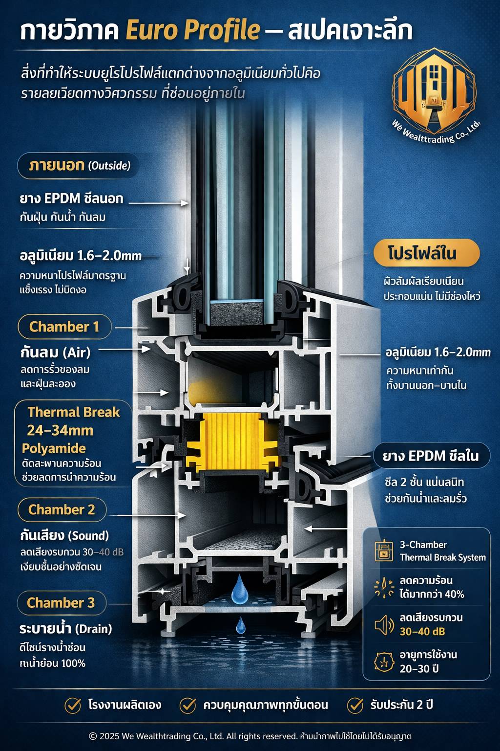 หน้าตัด Euro Profile ระบบ 3-Chamber Thermal Break — โปรไฟล์อลูมิเนียม 1.6-2.0mm, Polyamide Thermal Break 24-34mm, ยาง EPDM 3 ชั้น, ระบบระบายน้ำ 3 chambers สำหรับประตูหน้าต่างบ้านหรู ติดตั้งโดย WeWealthAlu นนทบุรี